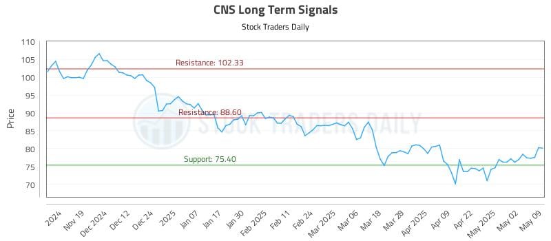 CNS Long Term Analysis for May 11 2025 CNS Long Term Analysis for May 11 2025