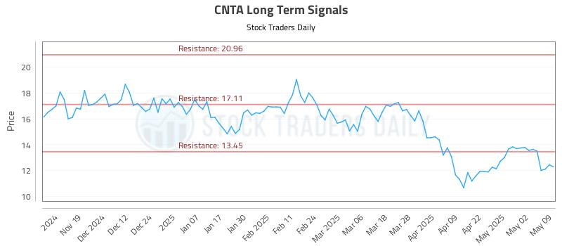 CNTA Long Term Analysis for May 11 2025