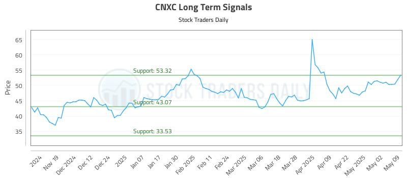 CNXC Long Term Analysis for May 11 2025