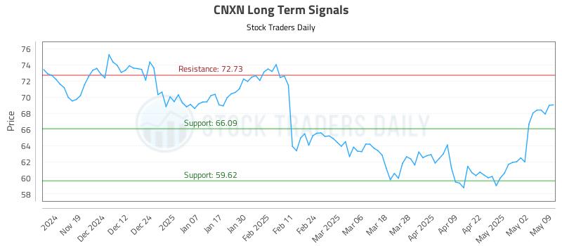 CNXN Long Term Analysis for May 11 2025