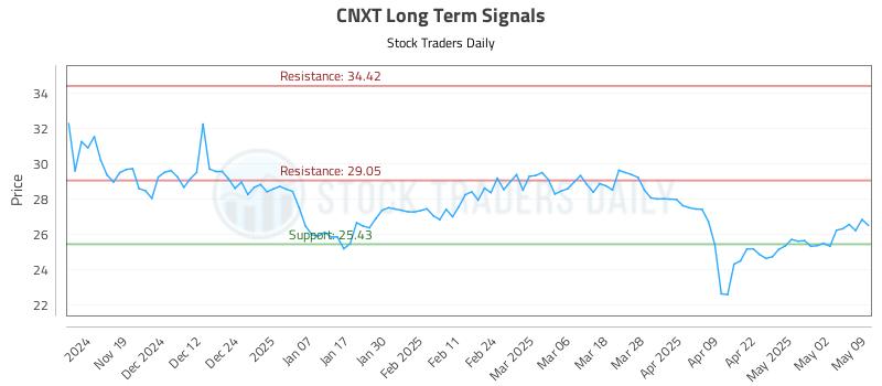 CNXT Long Term Analysis for May 11 2025