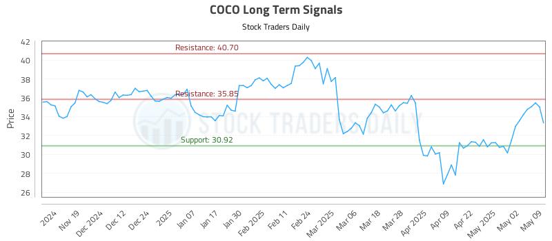COCO Long Term Analysis for May 11 2025 COCO Long Term Analysis for May 11 2025