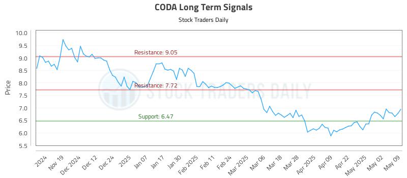 CODA Long Term Analysis for May 11 2025 CODA Long Term Analysis for May 11 2025
