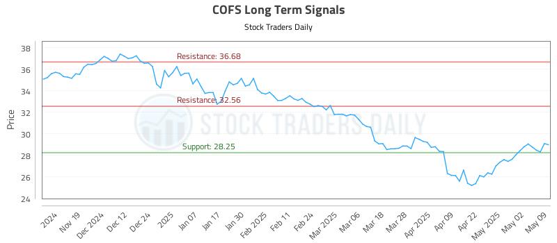 COFS Long Term Analysis for May 11 2025 COFS Long Term Analysis for May 11 2025