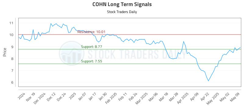 COHN Long Term Analysis for May 11 2025 COHN Long Term Analysis for May 11 2025