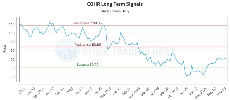 COHR Long Term Analysis for May 11 2025 COHR Long Term Analysis for May 11 2025
