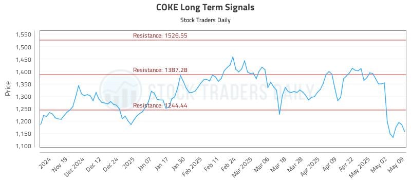 COKE Long Term Analysis for May 11 2025 COKE Long Term Analysis for May 11 2025