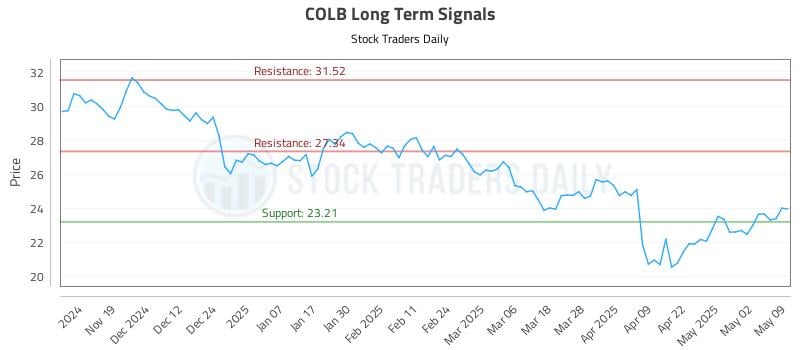 COLB Long Term Analysis for May 11 2025 COLB Long Term Analysis for May 11 2025