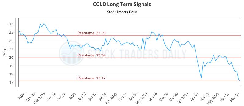 COLD Long Term Analysis for May 11 2025 COLD Long Term Analysis for May 11 2025