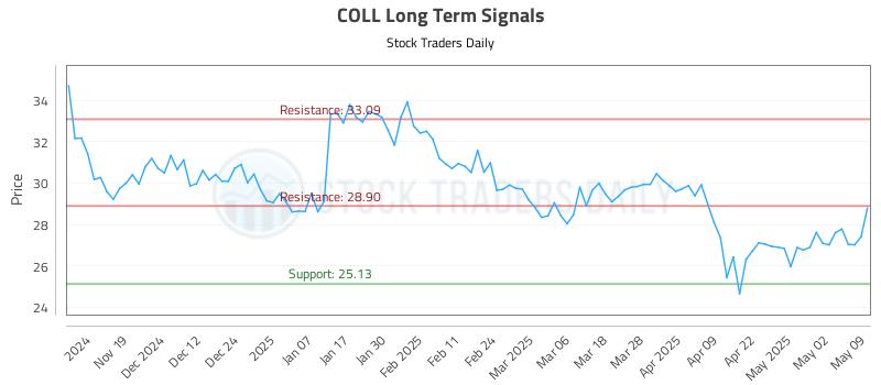 COLL Long Term Analysis for May 11 2025 COLL Long Term Analysis for May 11 2025