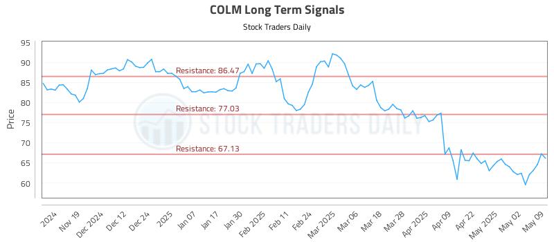 COLM Long Term Analysis for May 11 2025