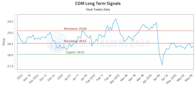 COM Long Term Analysis for May 11 2025 COM Long Term Analysis for May 11 2025