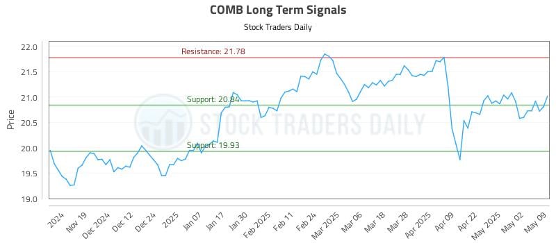 COMB Long Term Analysis for May 11 2025 COMB Long Term Analysis for May 11 2025