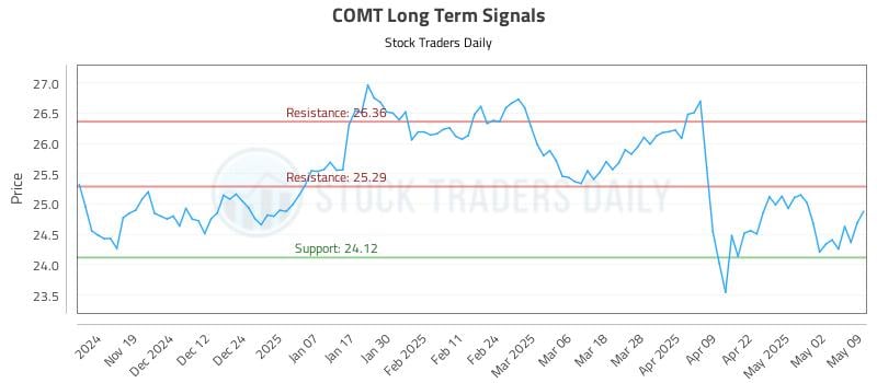 COMT Long Term Analysis for May 11 2025 COMT Long Term Analysis for May 11 2025