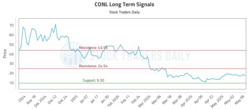 CONL Long Term Analysis for May 11 2025 CONL Long Term Analysis for May 11 2025