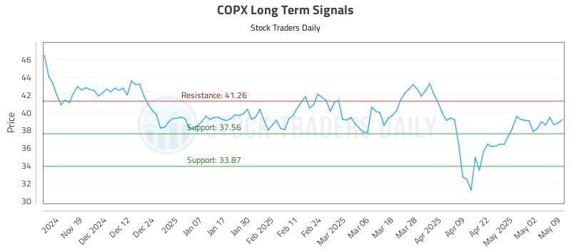 COPX Long Term Analysis for May 11 2025 COPX Long Term Analysis for May 11 2025