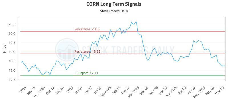 CORN Long Term Analysis for May 11 2025 CORN Long Term Analysis for May 11 2025