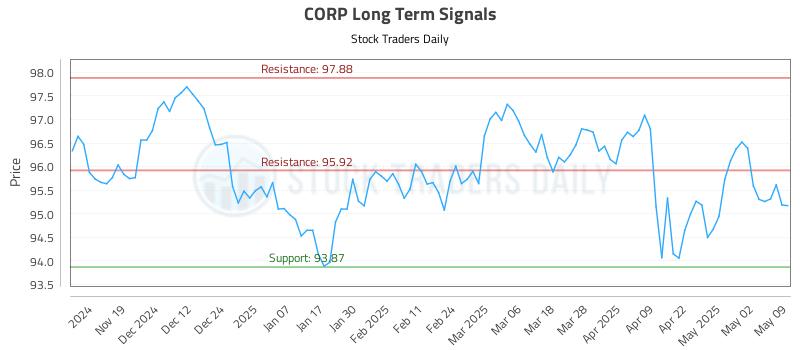 CORP Long Term Analysis for May 11 2025 CORP Long Term Analysis for May 11 2025