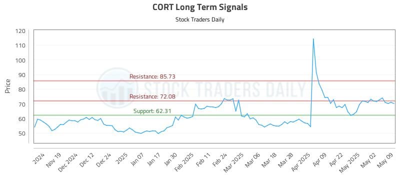 CORT Long Term Analysis for May 11 2025