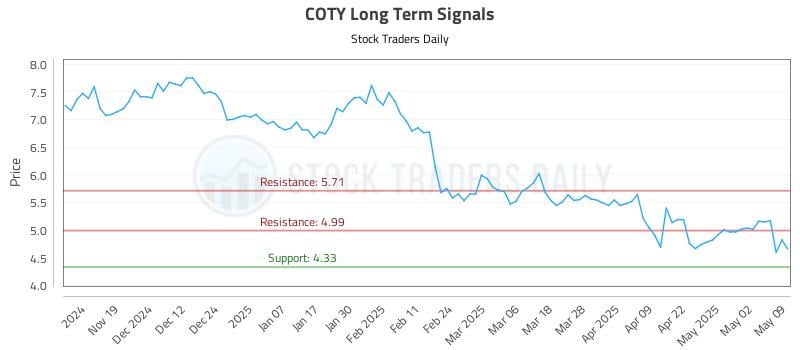 COTY Long Term Analysis for May 11 2025 COTY Long Term Analysis for May 11 2025