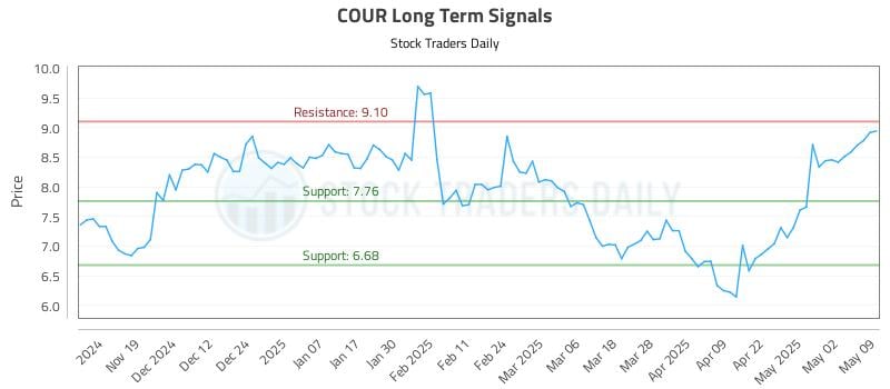 COUR Long Term Analysis for May 11 2025