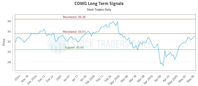 COWG Long Term Analysis for May 11 2025 COWG Long Term Analysis for May 11 2025