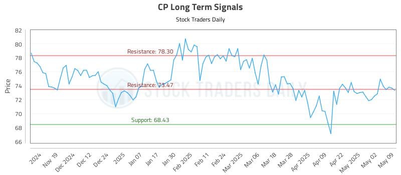 CP Long Term Analysis for May 11 2025 CP Long Term Analysis for May 11 2025
