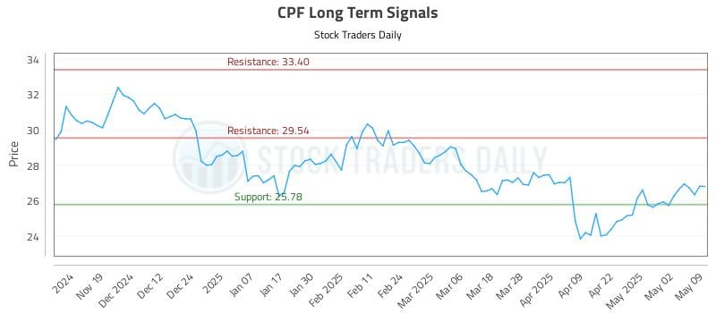 CPF Long Term Analysis for May 11 2025 CPF Long Term Analysis for May 11 2025