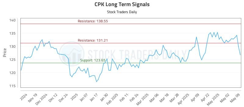 CPK Long Term Analysis for May 11 2025 CPK Long Term Analysis for May 11 2025