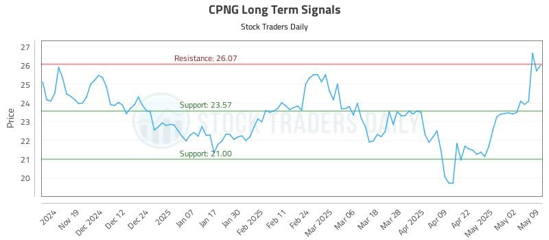 CPNG Long Term Analysis for May 11 2025 CPNG Long Term Analysis for May 11 2025