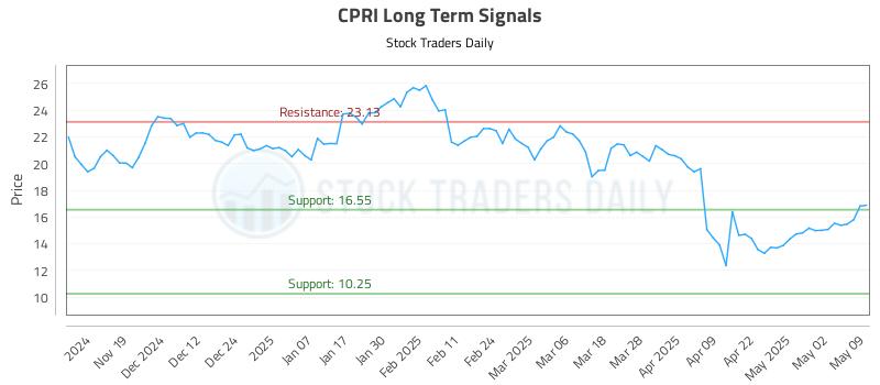 CPRI Long Term Analysis for May 11 2025 CPRI Long Term Analysis for May 11 2025