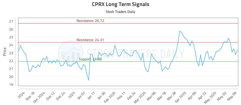 CPRX Long Term Analysis for May 11 2025 CPRX Long Term Analysis for May 11 2025
