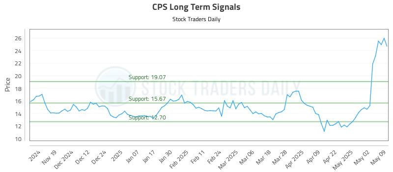 CPS Long Term Analysis for May 11 2025 CPS Long Term Analysis for May 11 2025