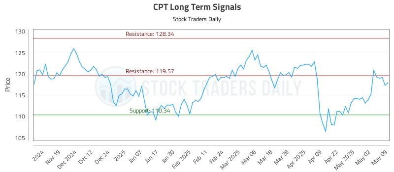 CPT Long Term Analysis for May 11 2025