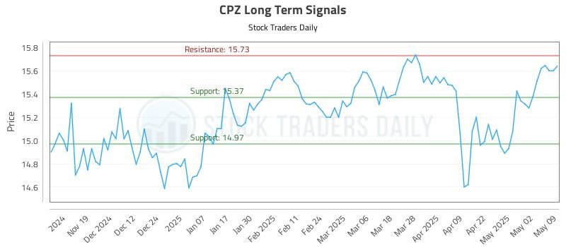 CPZ Long Term Analysis for May 11 2025 CPZ Long Term Analysis for May 11 2025