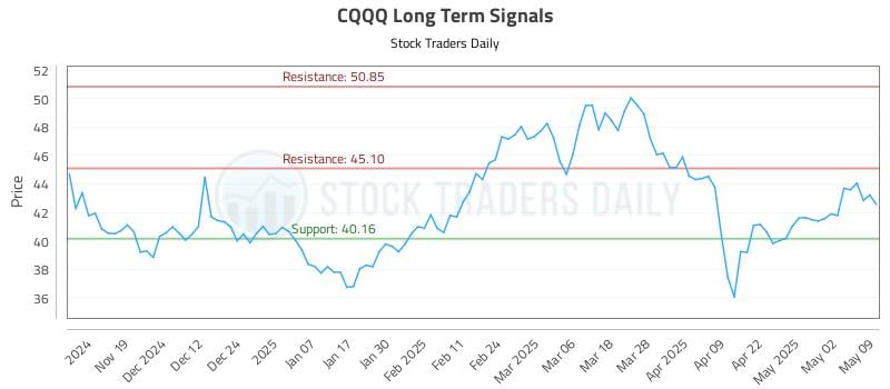 CQQQ Long Term Analysis for May 11 2025 CQQQ Long Term Analysis for May 11 2025