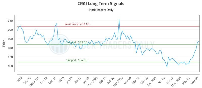 CRAI Long Term Analysis for May 11 2025 CRAI Long Term Analysis for May 11 2025