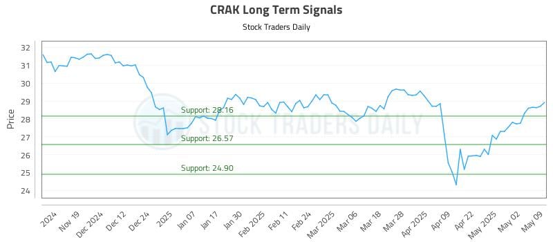 CRAK Long Term Analysis for May 11 2025 CRAK Long Term Analysis for May 11 2025
