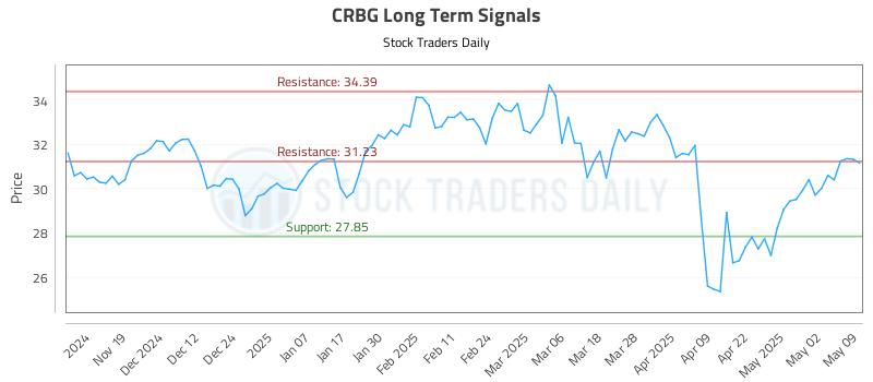 CRBG Long Term Analysis for May 11 2025 CRBG Long Term Analysis for May 11 2025