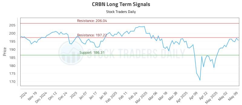 CRBN Long Term Analysis for May 11 2025 CRBN Long Term Analysis for May 11 2025