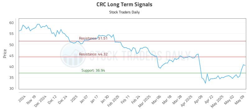 CRC Long Term Analysis for May 11 2025 CRC Long Term Analysis for May 11 2025