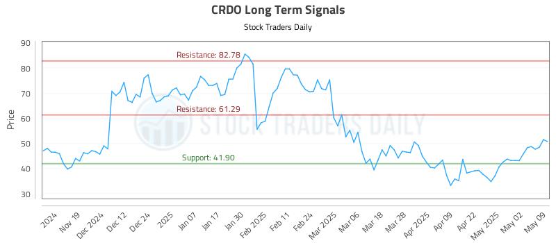 CRDO Long Term Analysis for May 11 2025