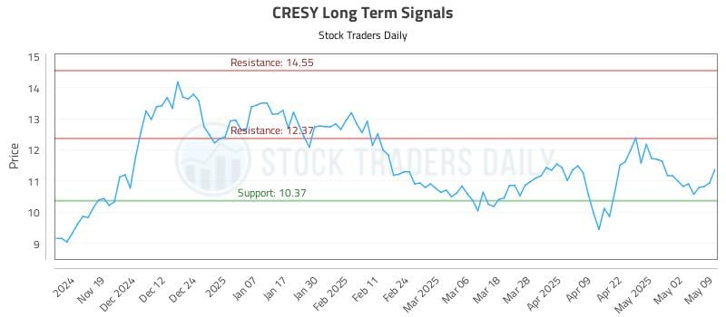 CRESY Long Term Analysis for May 11 2025