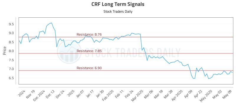 CRF Long Term Analysis for May 11 2025