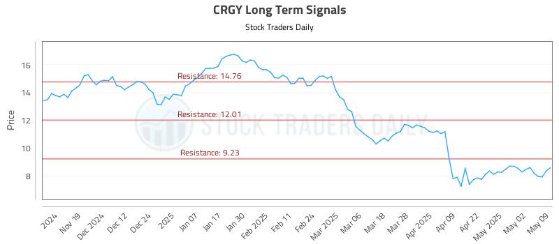 CRGY Long Term Analysis for May 11 2025