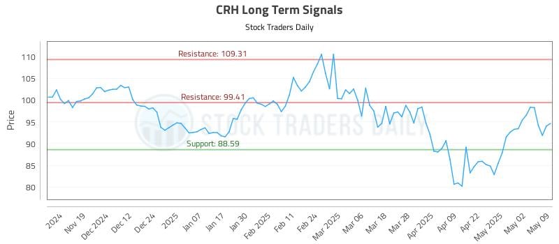 CRH Long Term Analysis for May 11 2025 CRH Long Term Analysis for May 11 2025