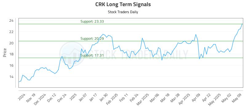 CRK Long Term Analysis for May 11 2025 CRK Long Term Analysis for May 11 2025