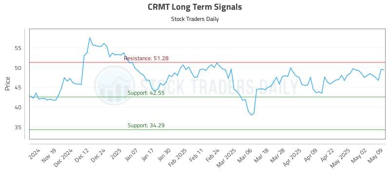 CRMT Long Term Analysis for May 11 2025 CRMT Long Term Analysis for May 11 2025