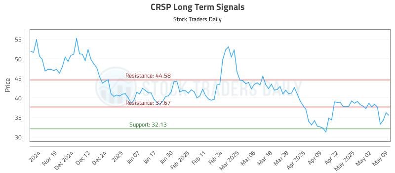 CRSP Long Term Analysis for May 11 2025 CRSP Long Term Analysis for May 11 2025