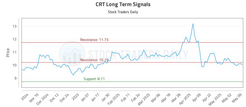 CRT Long Term Analysis for May 11 2025 CRT Long Term Analysis for May 11 2025